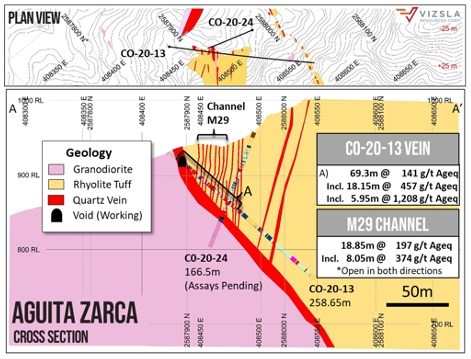 Figure 2: Cross section of CO-20-13 and CO-20-24 (CNW Group/Vizsla Resources Corp.)