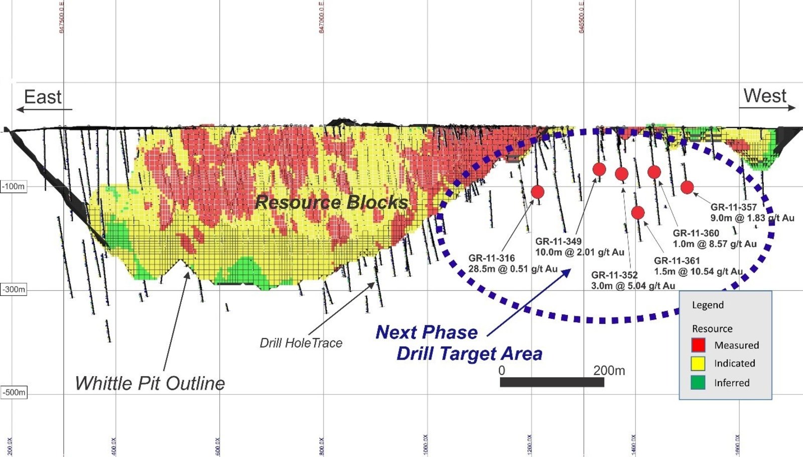 Longitudinal Section of the Pit-Constrained Resource Blocks, Looking South, showing location of the Drill Target Area and selective results of past drill hole intersections