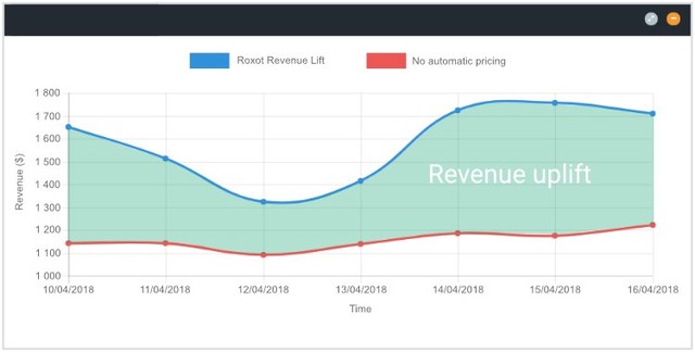 The red line represents the performance of the control group. The blue line demonstrates how Roxot Revenue Lift performs.