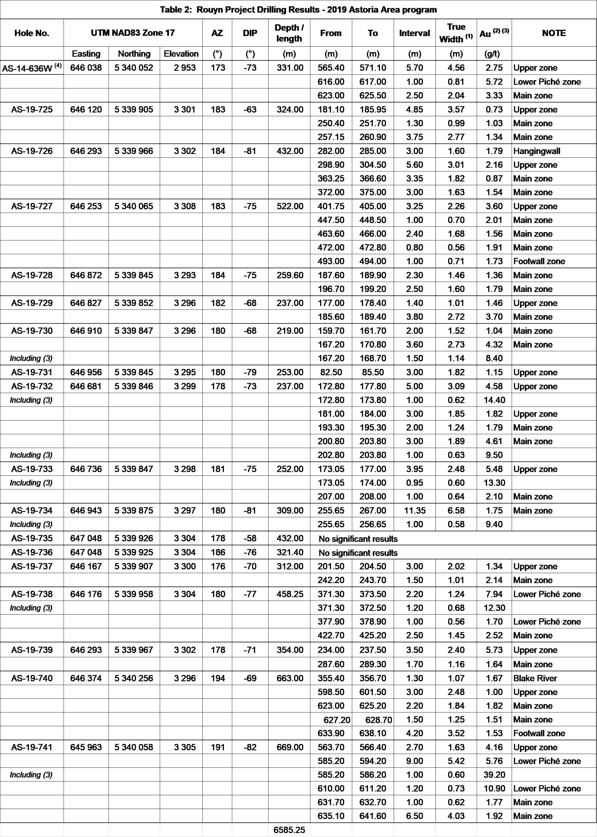 Table 2: Rouyn Project Drilling Results - 2019 Astoria Area Program; Notes:
1. True widths of intersections are estimated at 66-90% of the core interval approximately.
2. Drill hole intercepts are calculated with a lower cut of 1.00 g/t Au and may contain lower grade interval of up to 3 metres in length.
3. Assays are reported uncut but high grade sub-intervals are highlighted.
4. Drill holes with the suffix W are wedge cuts from previously drilled master holes. (CNW Group/Yorbeau Resources Inc.)