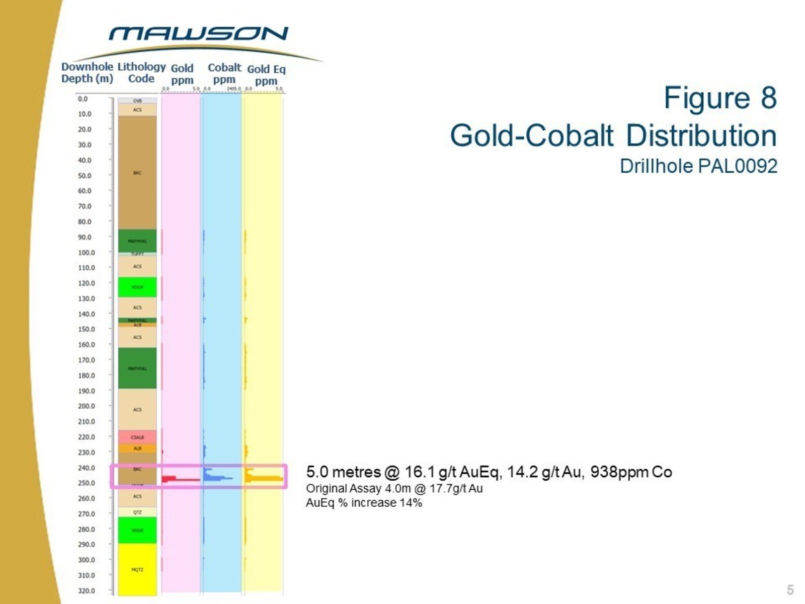 Figure 8 Gold-Cobalt Distribution Drillhole Pal0092