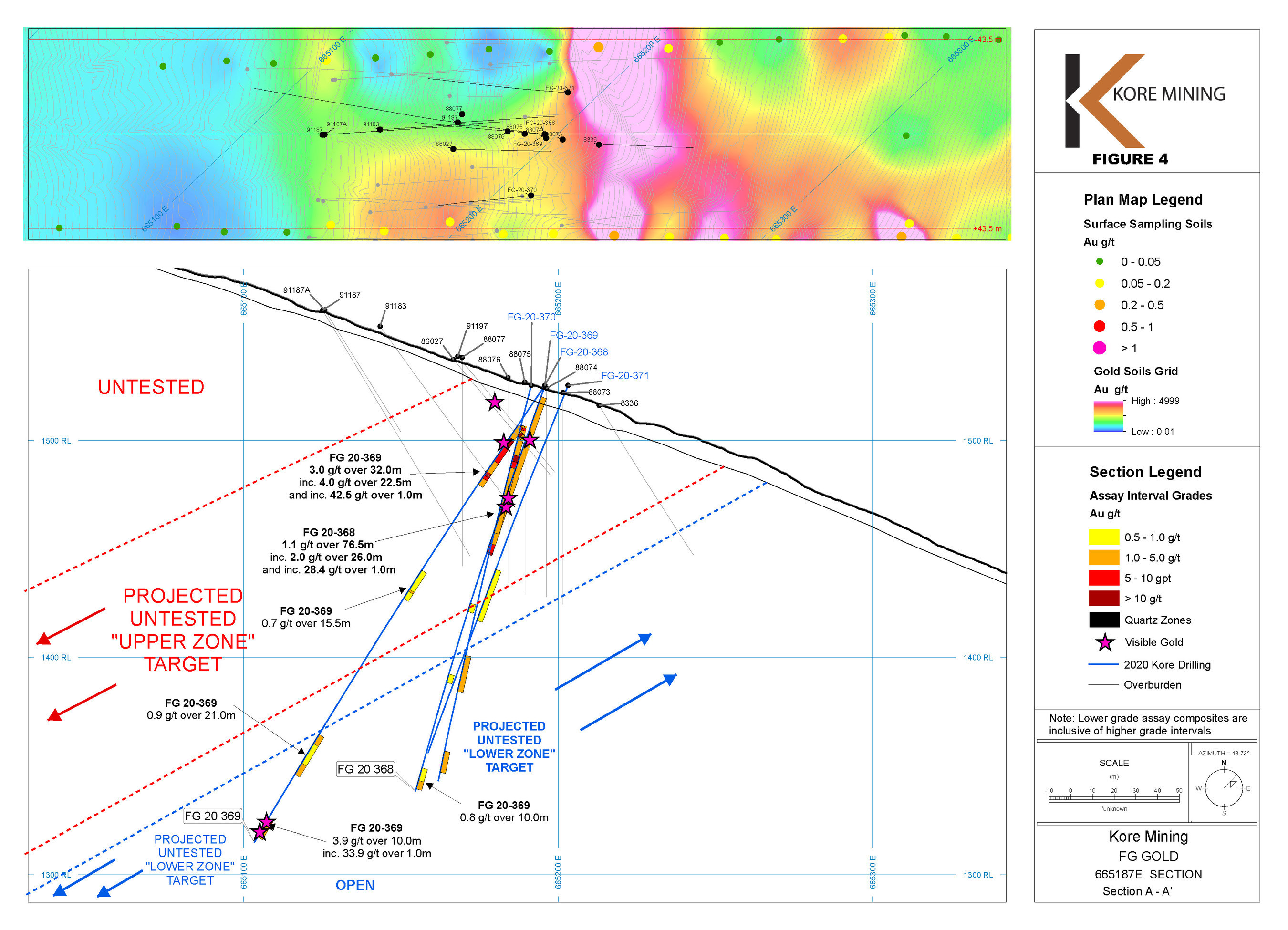 Figure 4 – Cross Section Showing Hole FG-20-368 to FG20-371 (CNW Group/Kore Mining)