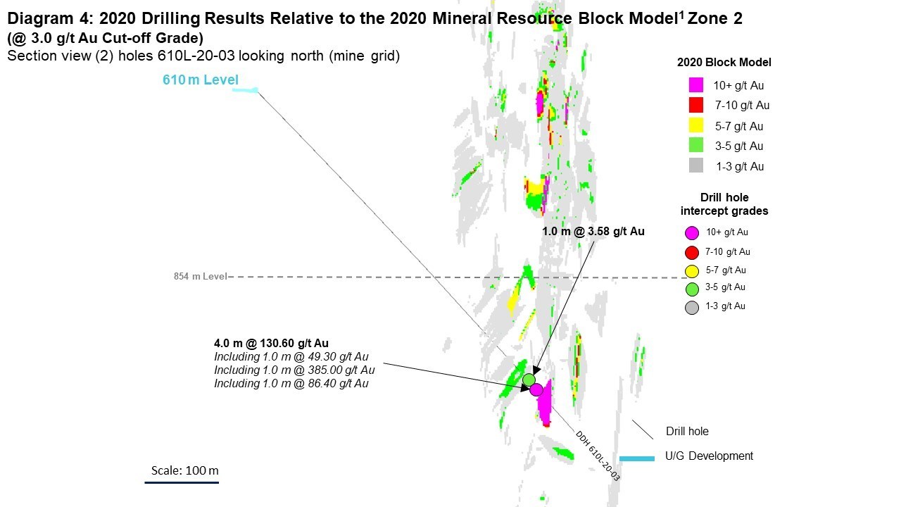 Diagram 4: 2020 Drilling Results Relative to the 2020 Mineral Resource Block Model1 Zone 2 
(@ 3.0 g/t Au Cut-off Grade)
Section view (2) holes 610L-20-03 looking north (mine grid) (CNW Group/Rubicon Minerals Corporation)
