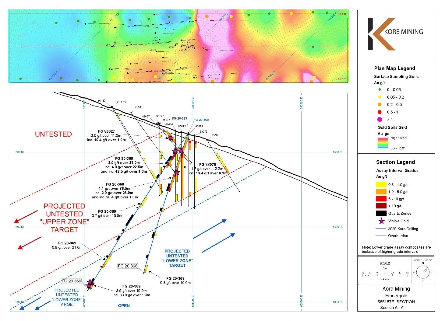 Figure 3 – Cross Section Showing Hole FG-20-368 and -369 (CNW Group/Kore Mining)
