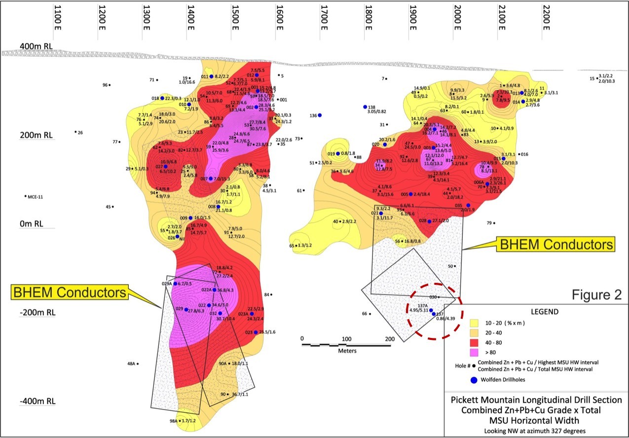 Figure 2 Main Zone Longitudinal Section (CNW Group/Wolfden Resources Corporation)