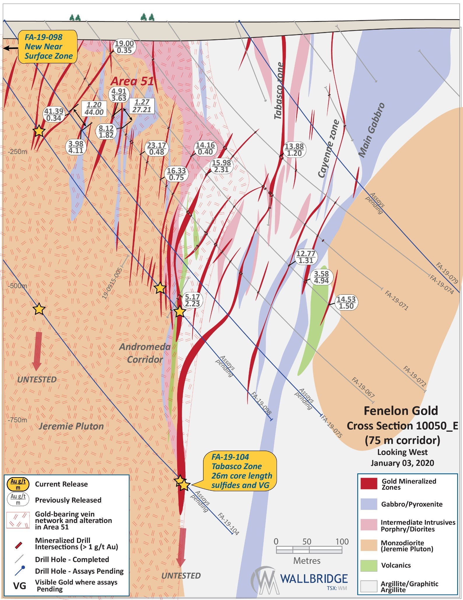 Figure 3: Fenelon Gold, Cross Section 10050_E (CNW Group/Wallbridge Mining Company Limited)