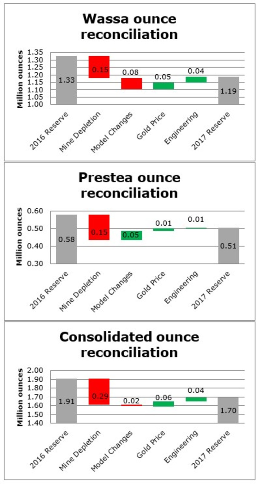 Figure 1: Ounce reconciliation graphs
