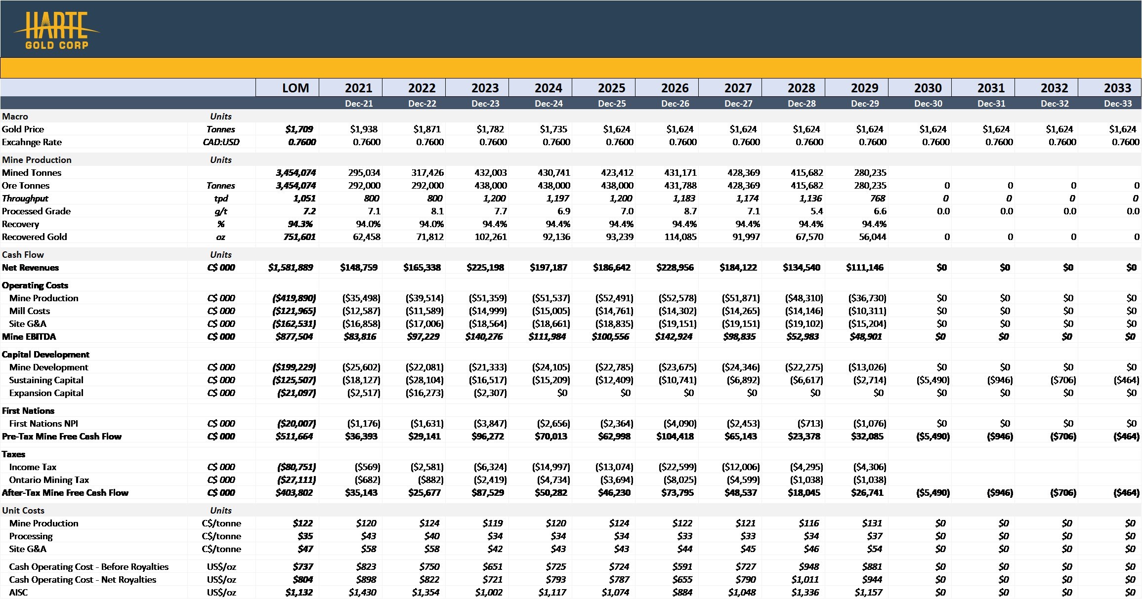 Expansion Schedule and Financial Model Summary (2021 to 2033) *
*Cash flows beyond 2033 include reclamation costs of $95,000 annually, to 2039 (CNW Group/Harte Gold Corp.)