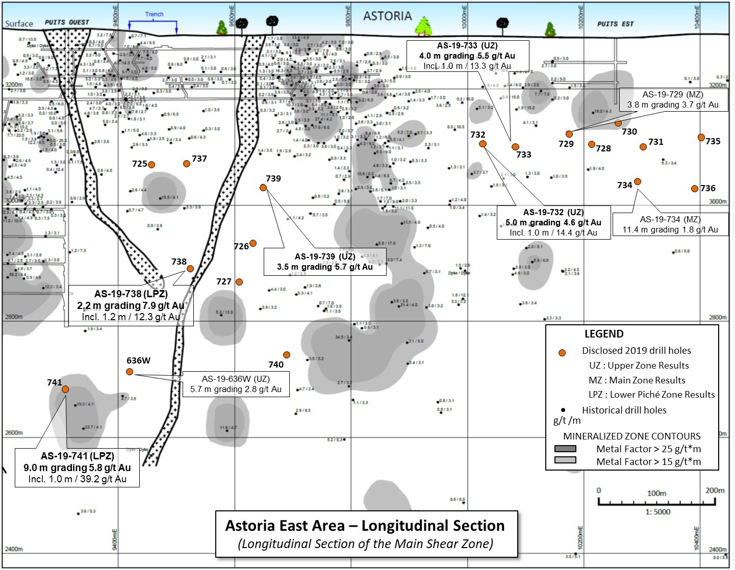 Figure 2: Rouyn Gold – Astoria area longitudinal section and highlighted 2019 assay results. (CNW Group/Yorbeau Resources Inc.)