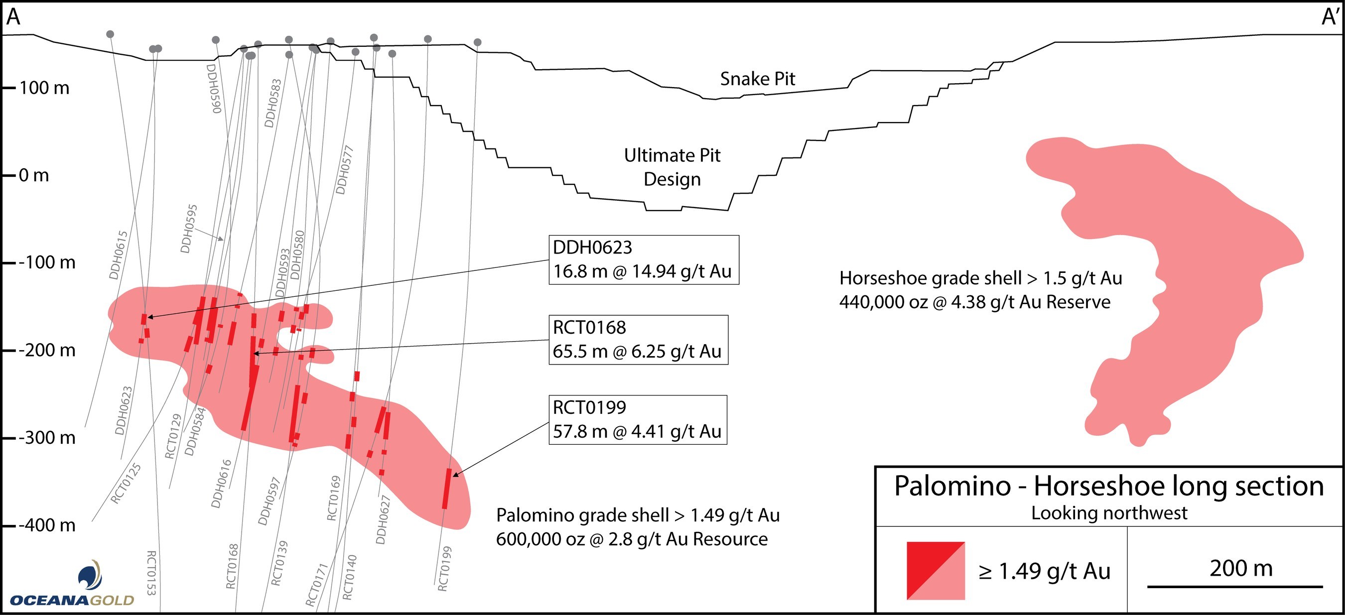 Figure 14 – Long Section of Palomino to Horseshoe drill holes, looking northwest (CNW Group/OceanaGold Corporation)
