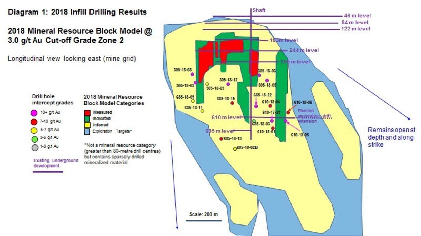 Diagram 1 : 2018 Infill Drilling Results - 2018 Mineral Resource Block Model @ 3.0 g/t Au Cut-Off Grade Zone 2