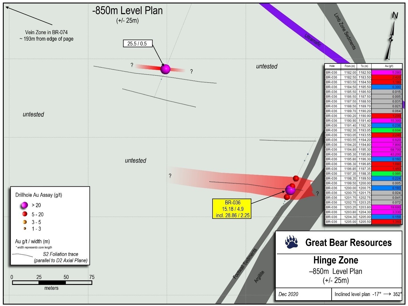 Figure 3: -850 metre (below surface) level plan of deep Hinge zone intercepts.  All individual assay intervals from the deep Hinge zone intercepts are provided in the inset table. (CNW Group/Great Bear Resources Ltd.)