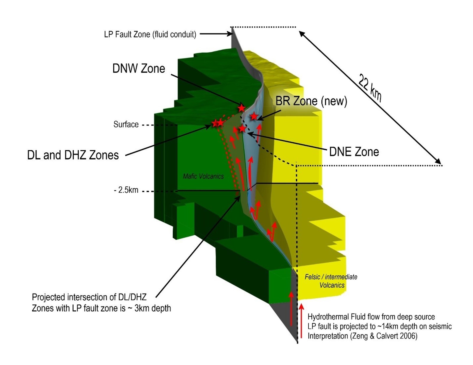 Figure 6: Three-dimension model of the LP Fault, showing its interpreted importance during Archean age gold mineralization and various gold zones at the Dixie project.  The outline of the block model corresponds to the outline of the Dixie property claims.  Bear-Rimini Zone labeled “BR”.