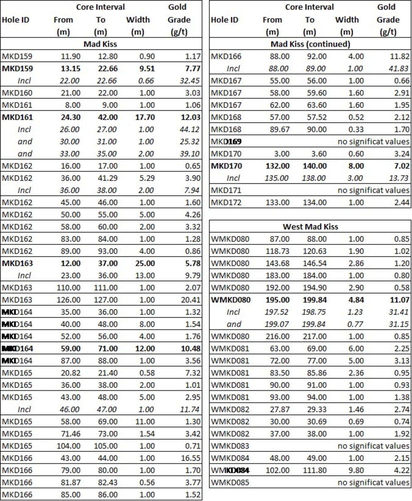 Table 2: Mad Kiss and West Mad Kiss Drill Intercepts