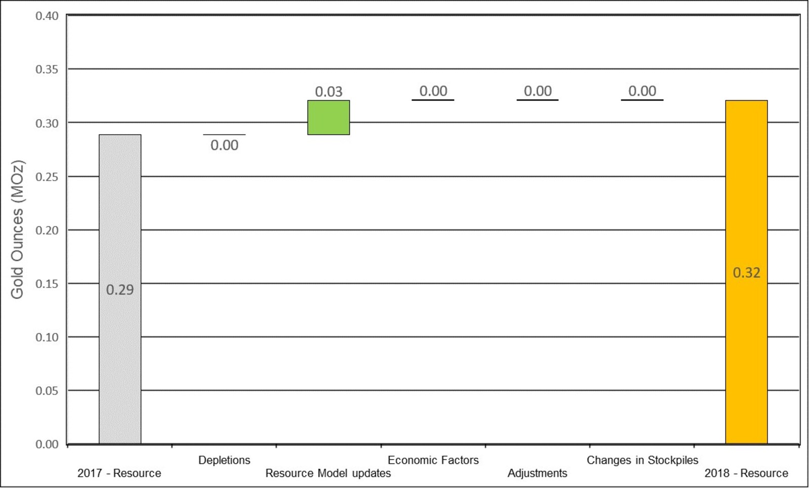 Figure 15: Changes to Didipio Inferred Resources