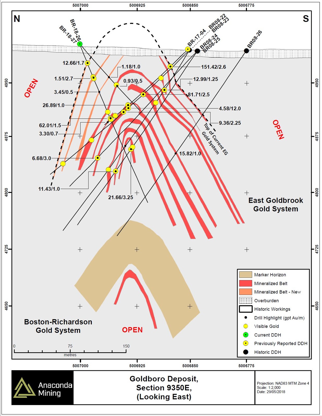Exhibit B. Geological cross section 9350E through the Goldboro Deposit, focused on the EG Gold System, showing the location of recent drilling and highlights of composited assays. Holes BR-18-26 and -27 encountered the extension of three mineralized zones of the EG Gold System on the northern limb of the fold structure identified in other drill sections during the Drill Program.