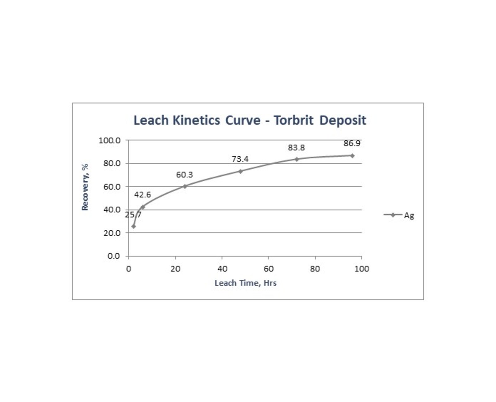 Leach Kinetics Curve Torbrit Deposit