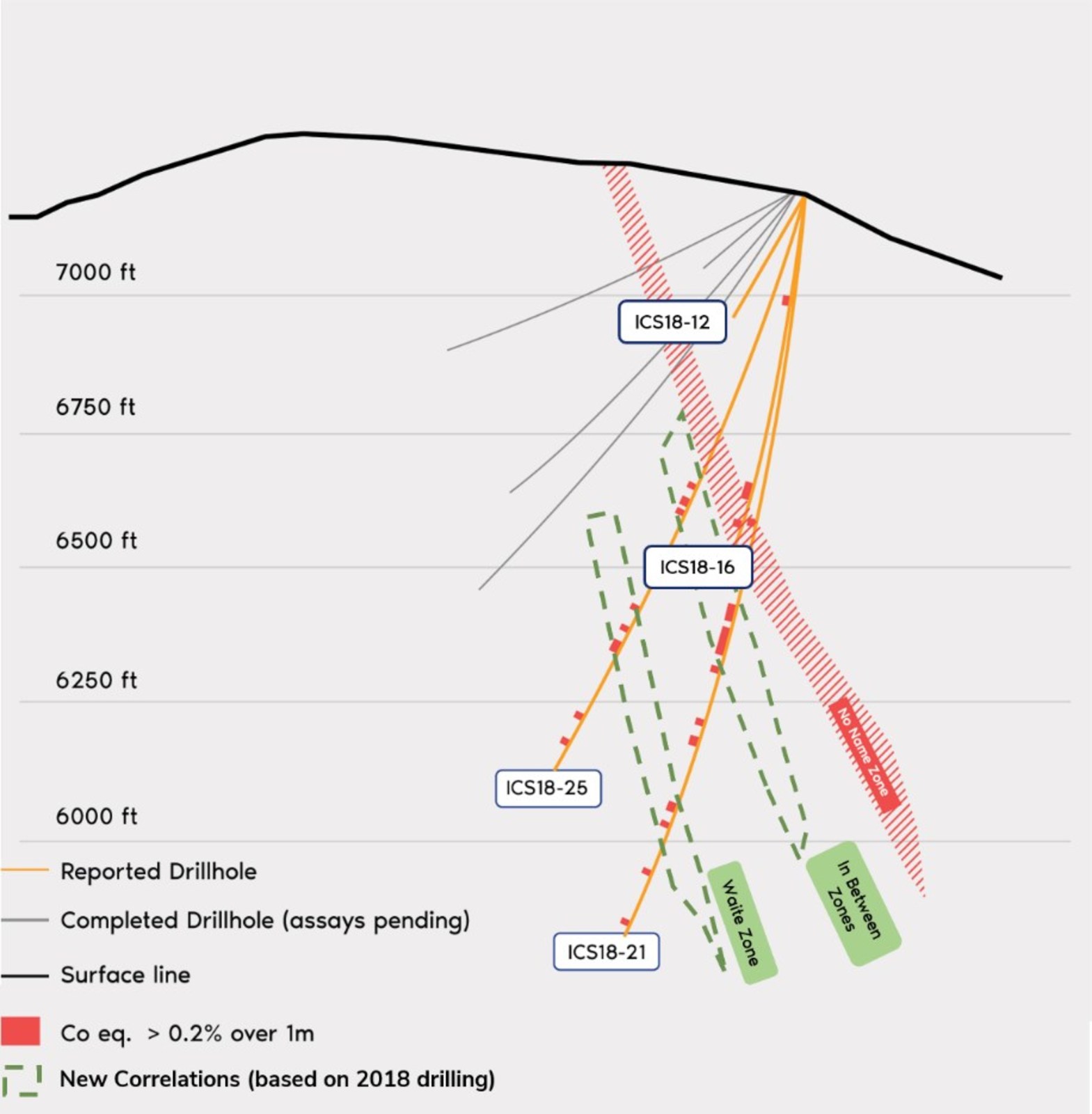 Figure 2. Cross section of drill holes reported. Width of the cross section is 33.3 metres oriented to view southwest. The main mineralized zone is interpreted from the 3D geological model considering drill intersections outside of the cross section. Vertical scale is equal to horizontal scale.