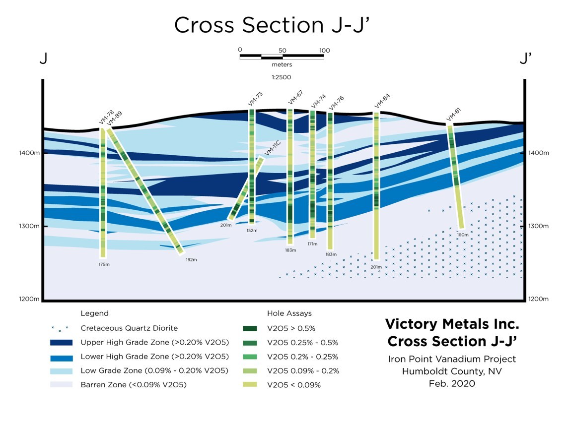 Figure 2. Cross section J-J’ showing distribution of vanadium mineralization in relation to the current geologic interpretation. (CNW Group/Victory Metals Inc)