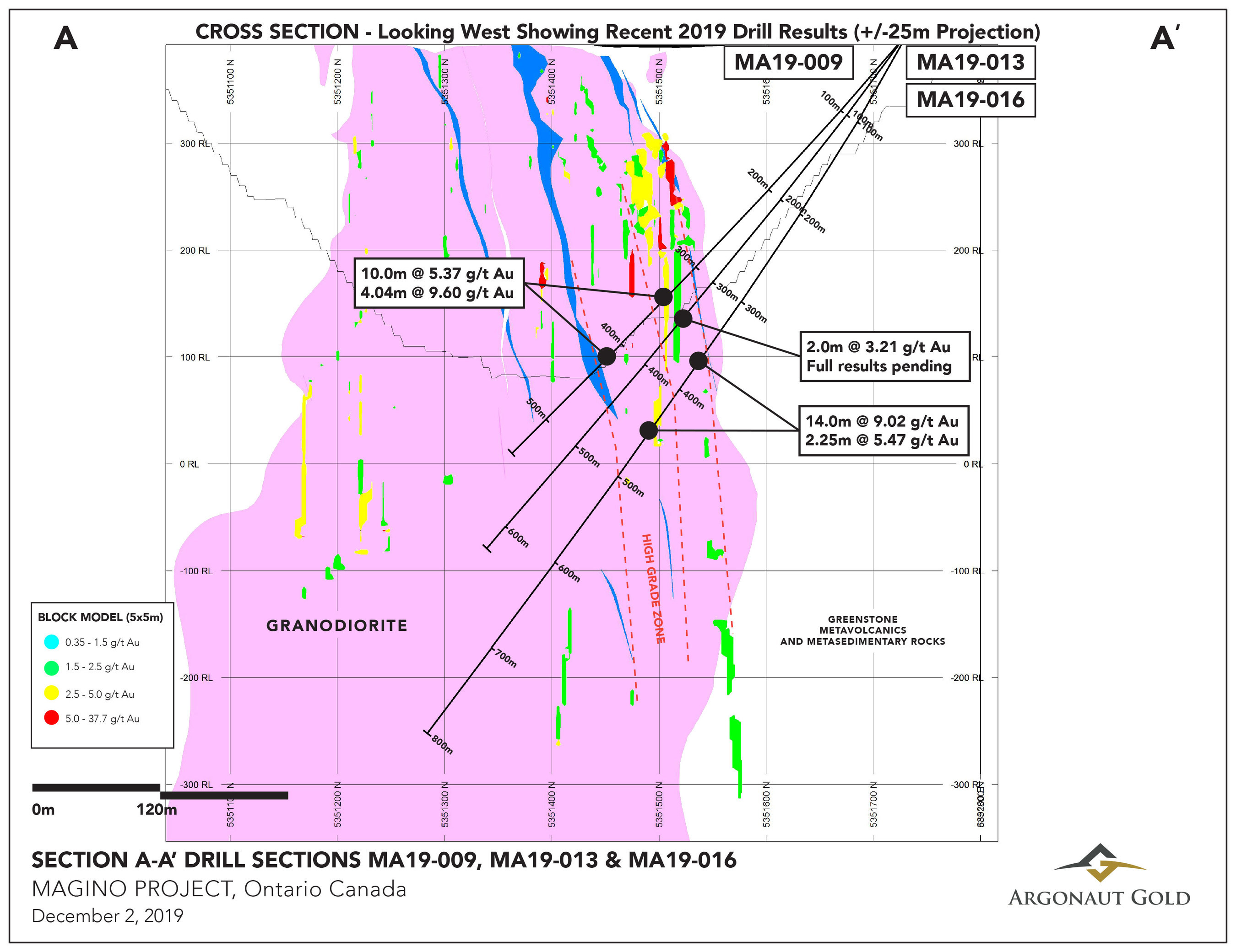 Figure 3: Cross Section A-A' - A section looking west showing highlighted intercepts. (CNW Group/Argonaut Gold Inc.)