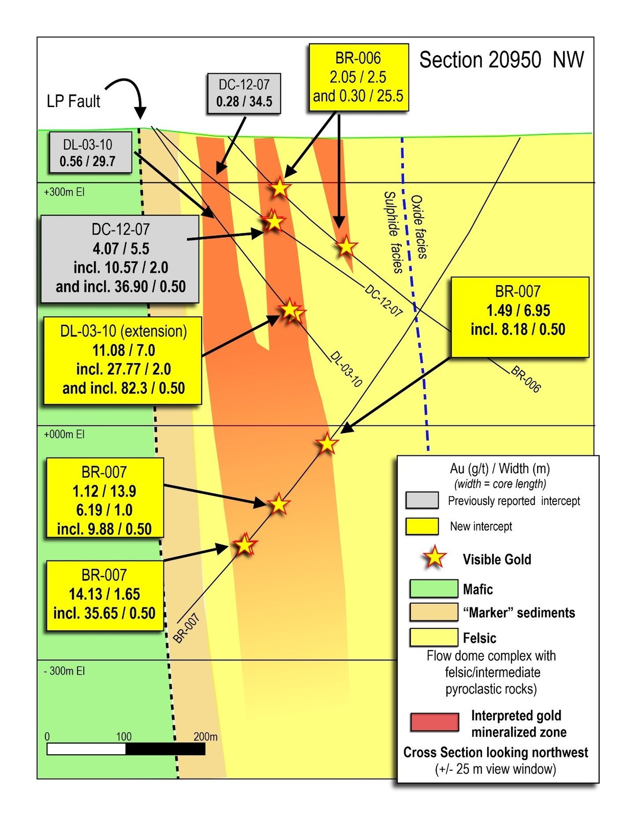 Figure 5: Cross section 20950 through the Yuma Zone, showing drill results to-date.