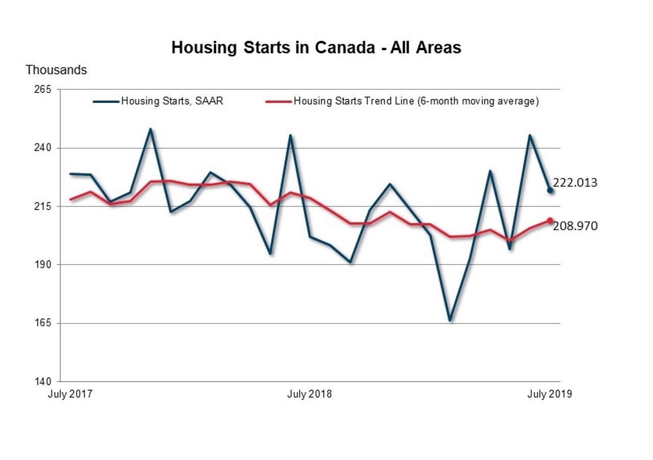 Housing Starts Canada