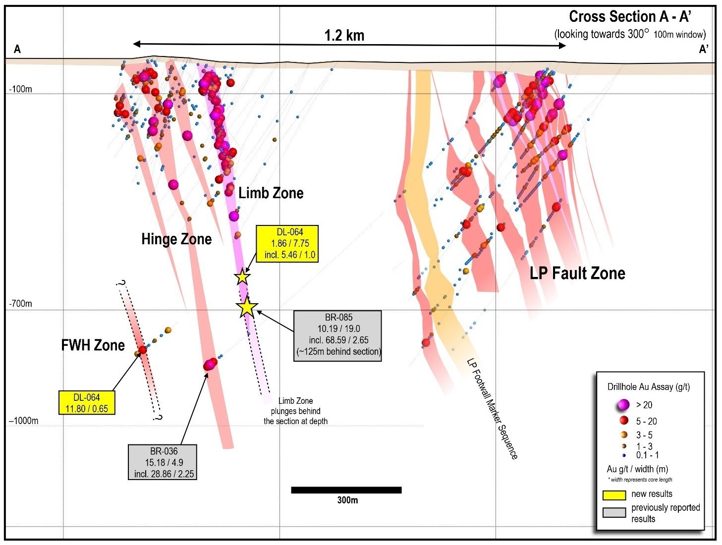 Figure 2: Updated 1.2 kilometre cross section showing multiple sub-parallel gold zones as drilled to date at Dixie, based on approx. 460 drill holes reported by Great Bear (located on Figure 1).  The new high-grade vein zone (FWH) discovery beside the Hinge zone is shown. (CNW Group/Great Bear Resources Ltd.)