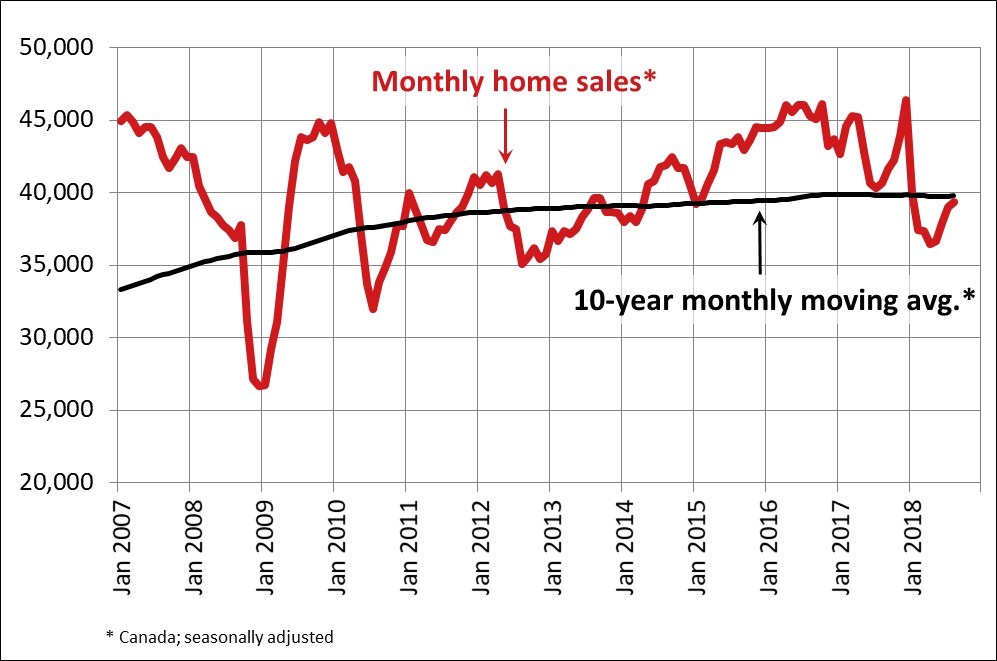 Home Sales - CREA - August 2018