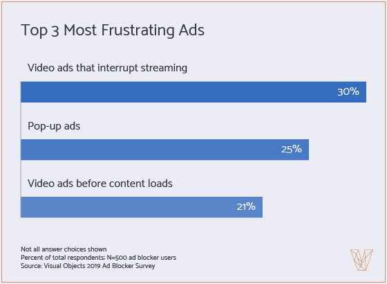 Top 3 Most Frustrating Ads - graph