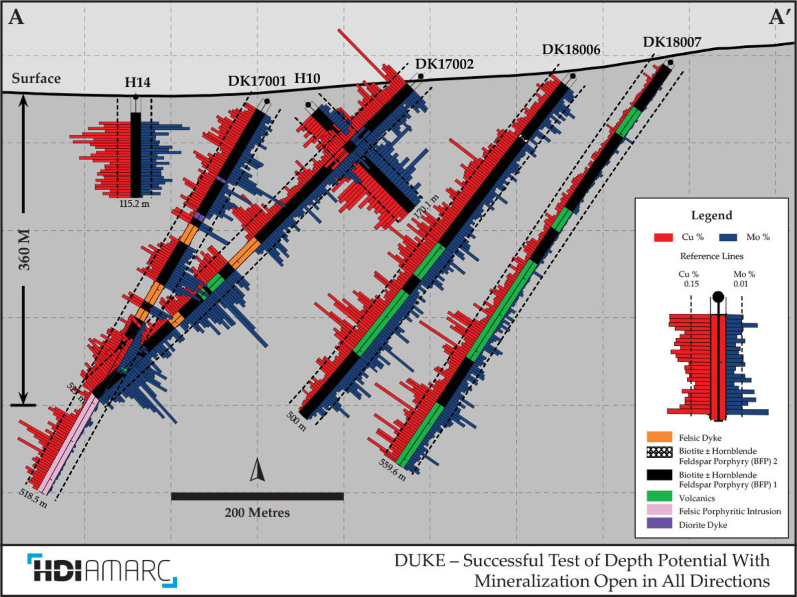 DUKE - Successful Test of Depth Potential With Mineralization Open in All Directions