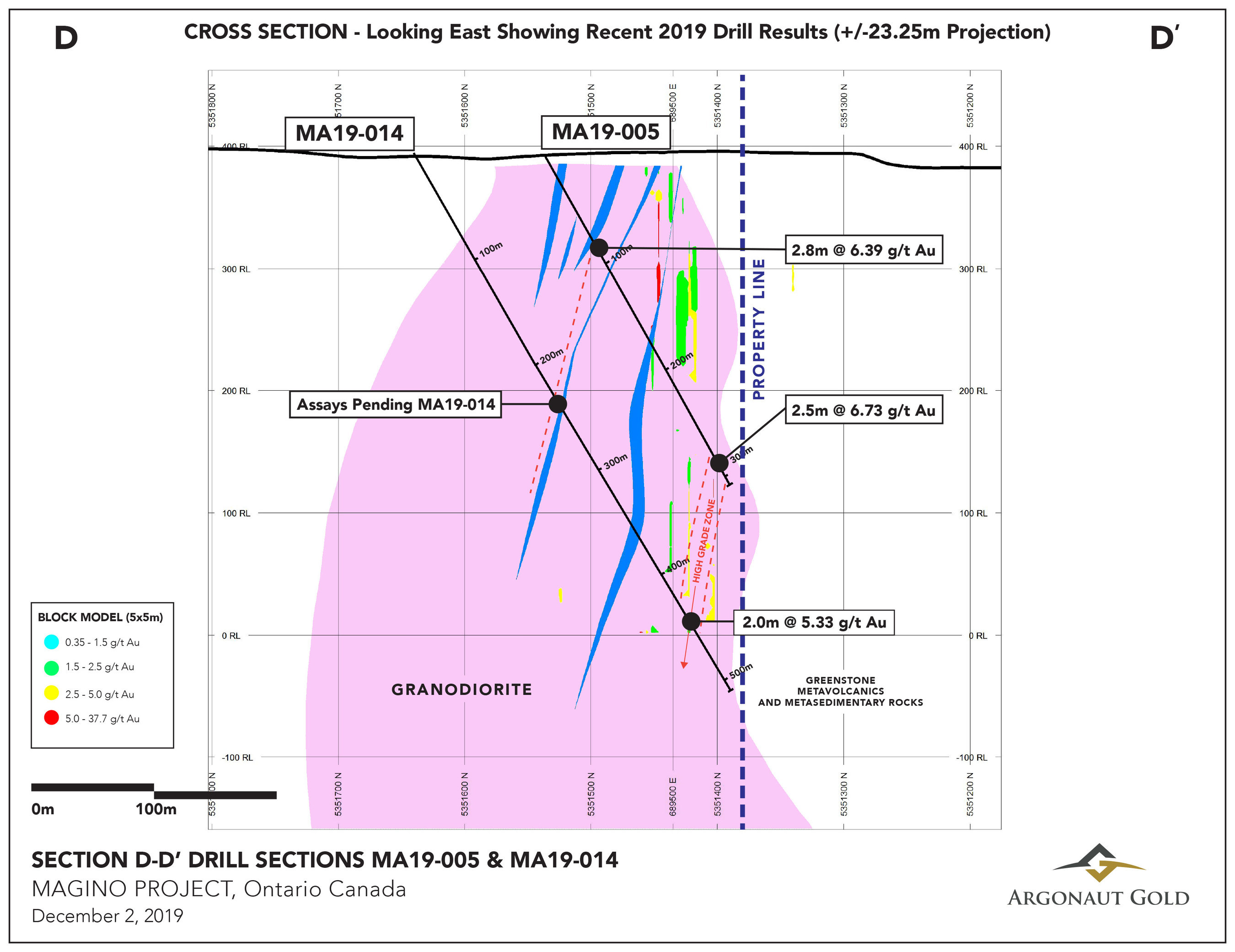Figure 6: Cross Section D-D' - A section looking east showing highlighted intercepts. (CNW Group/Argonaut Gold Inc.)
