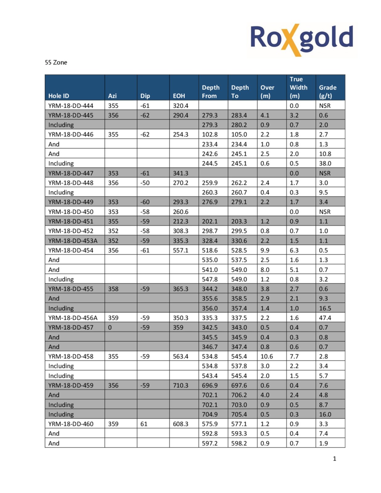 Table 1 - 55 Zone
