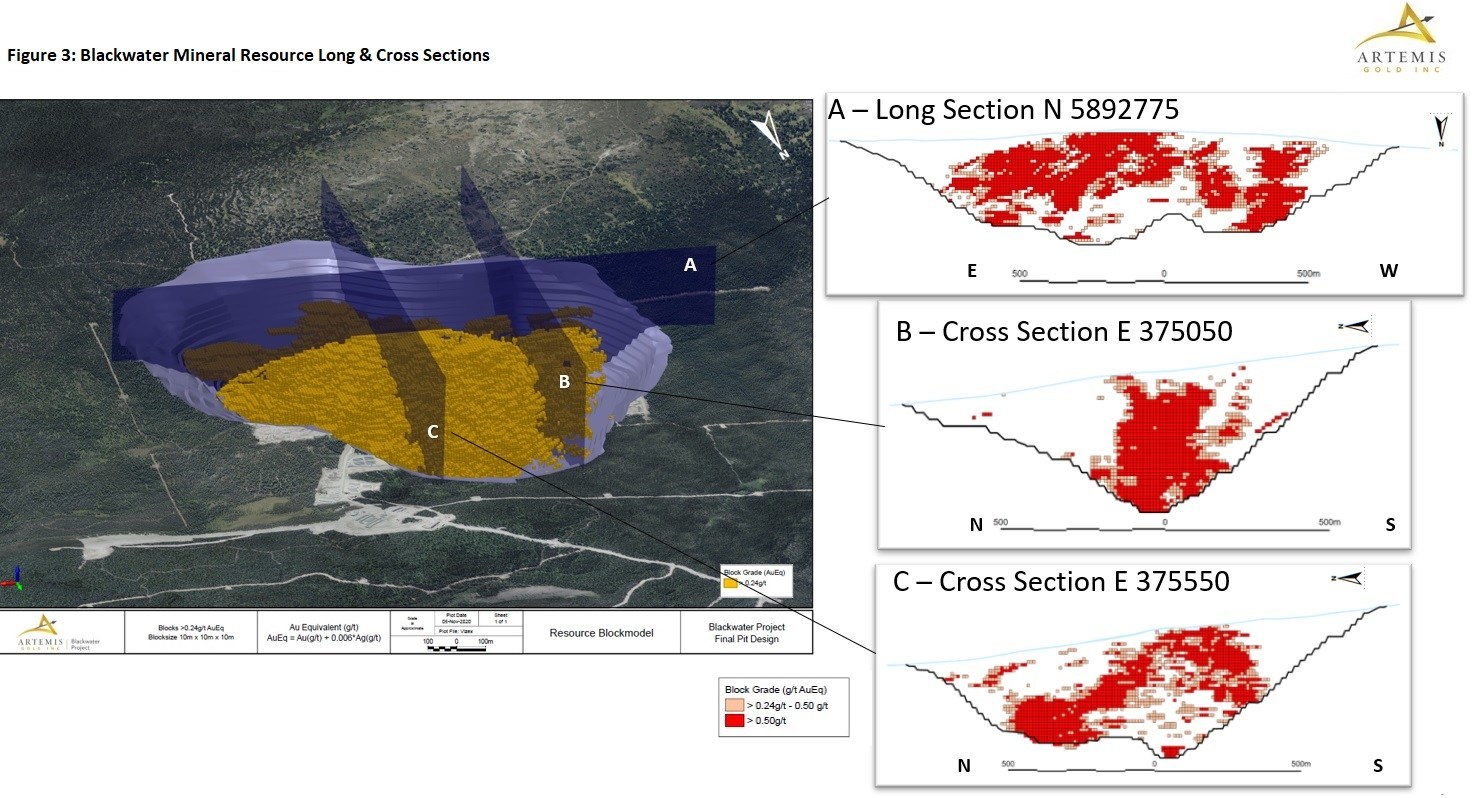 Figure 3 - Long & Cross Sections (CNW Group/Artemis Gold Inc.)