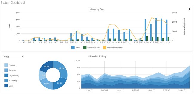 The Panopto analytics dashboard provides summary and detailed views of video content consumption and audience behavior