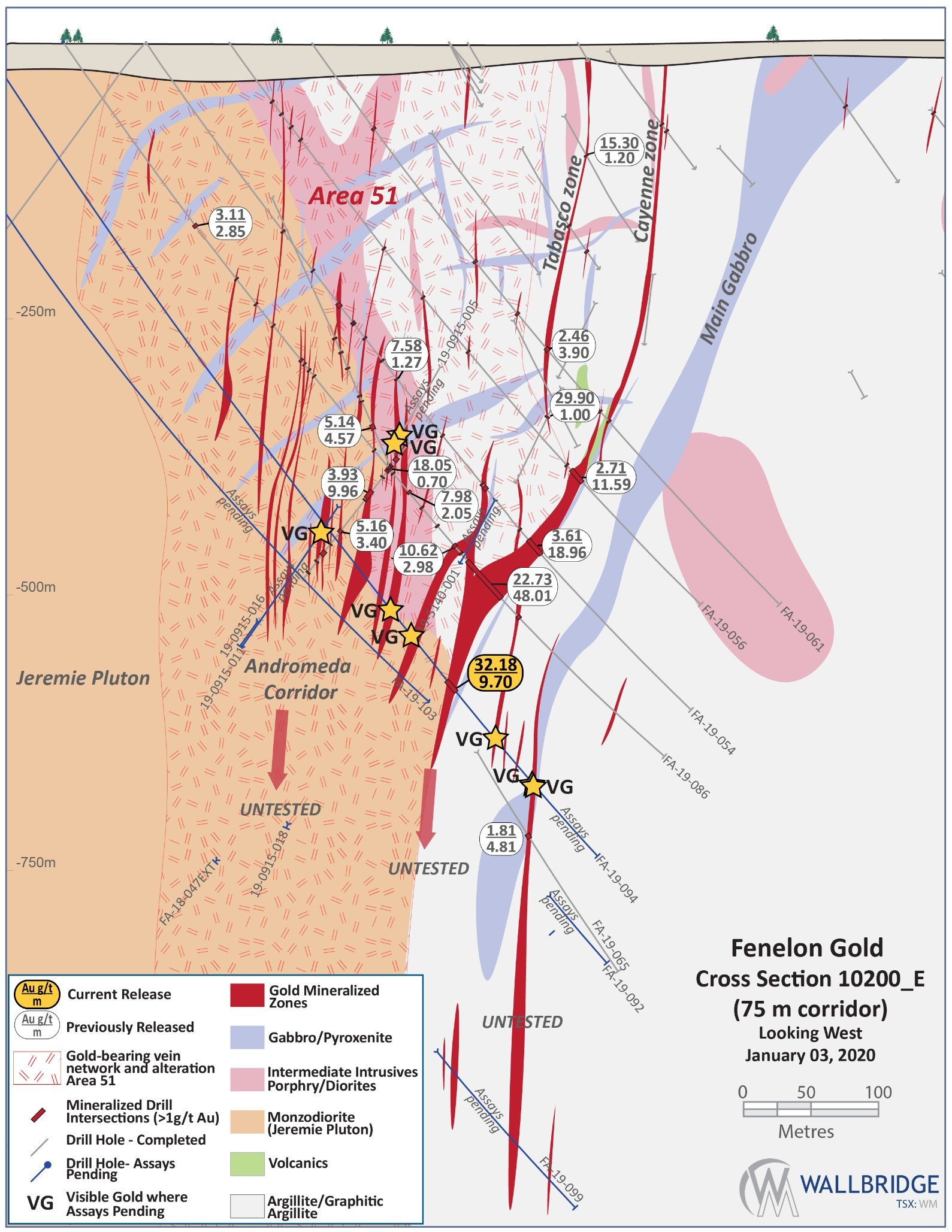 Figure 4: Fenelon Gold, Cross Section 10200_E (CNW Group/Wallbridge Mining Company Limited)