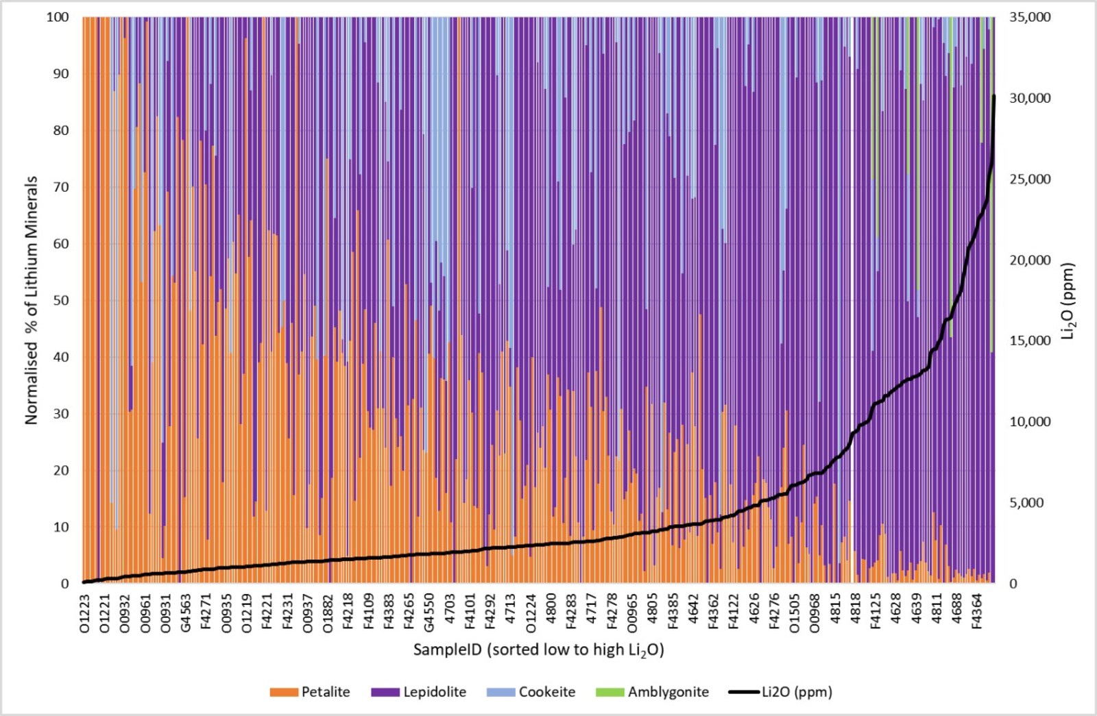 Figure 8. Plot of lithium mineral proportions relative to Li2O content.