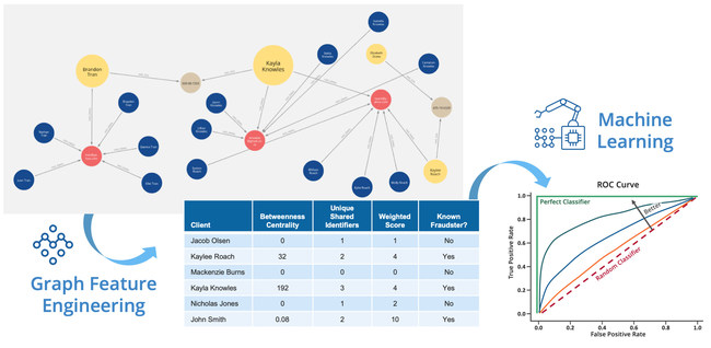 Neo4j Bloom provides a visual exploration of a financial transaction graph and the results of graph algorithms that are used for feature engineering that informs machine learning models.