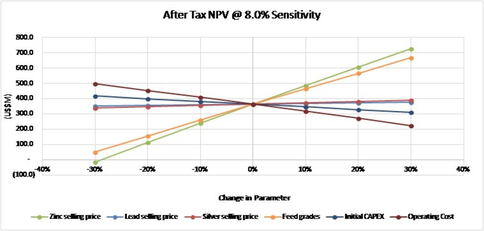 After Tax NPV @ 8.0% Sensitivity