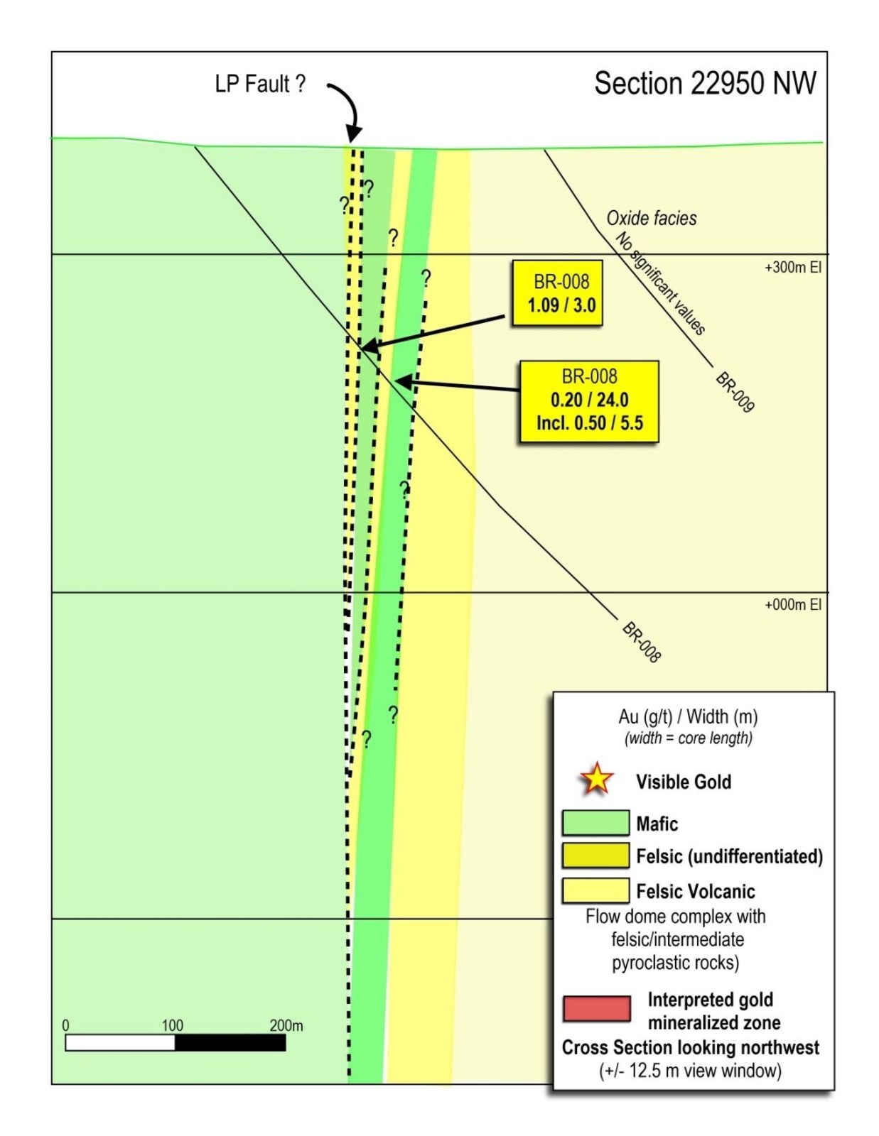 Figure 8: Northwest drill section 22950, showing four zones of low-grade gold mineralization in drill hole BR-008.  The marker unit that hosts high-grade gold observed elsewhere along the LP Fault is absent at this location.