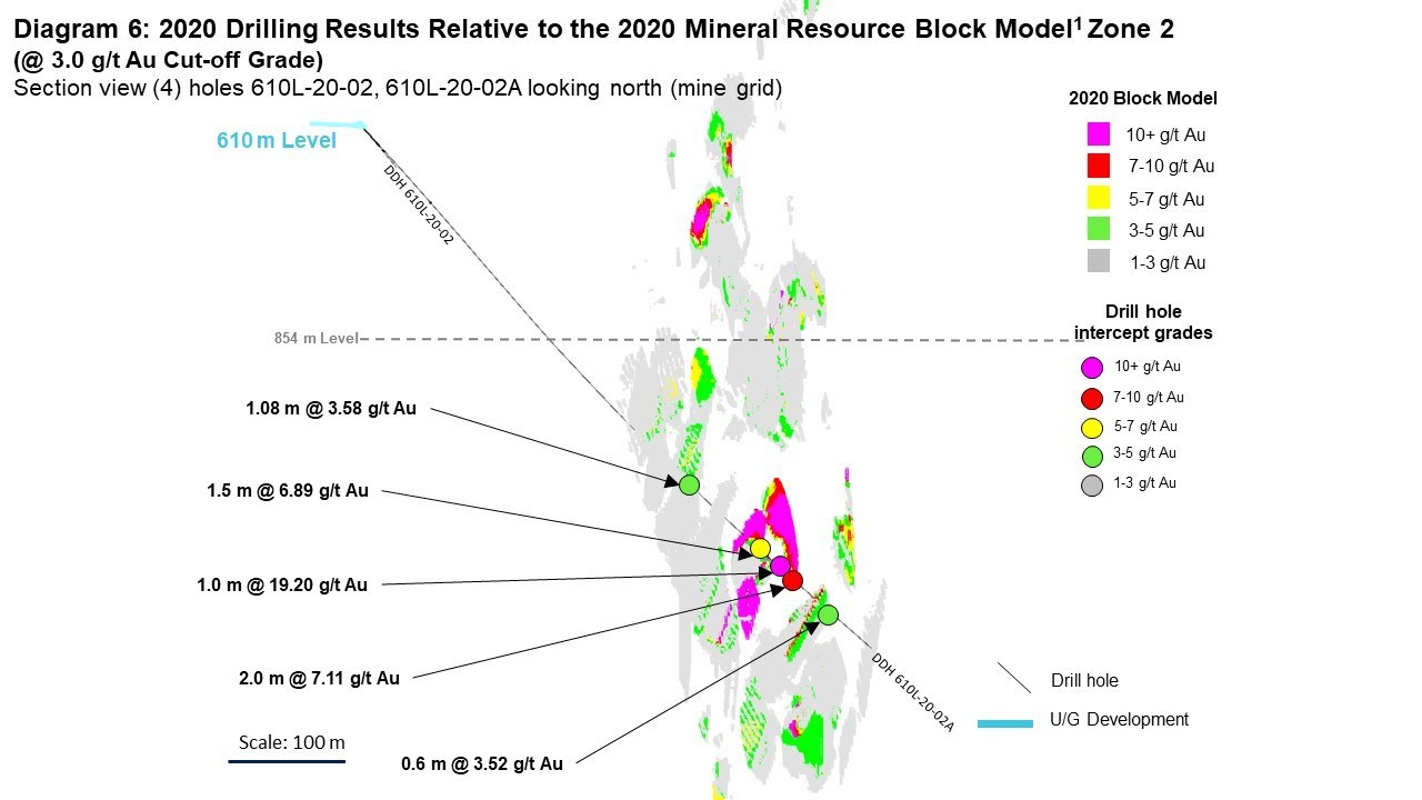 Diagram 6: 2020 Drilling Results Relative to the 2020 Mineral Resource Block Model1 Zone 2 
(@ 3.0 g/t Au Cut-off Grade)
Section view (4) holes 610L-20-02, 610L-20-02A looking north (mine grid) (CNW Group/Rubicon Minerals Corporation)