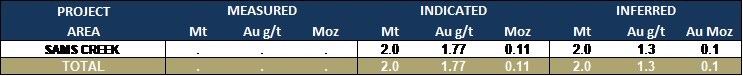 Table 4 – Updated Mineral Resources, Sam’s Creek – Minority Interest in Assets (as at December 31, 2019) - Notes: 1. OceanaGold has a 20% interest in the Sam’s Creek Project. Reported at a 0.7 g/t Au cut-off and factored by the percentage ownership. (CNW Group/OceanaGold Corporation)