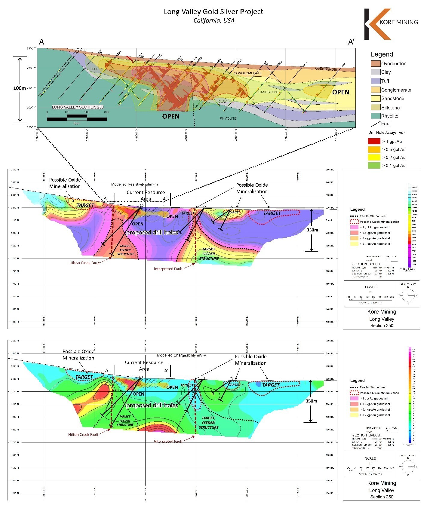 FIGURE 3: SECTION 250 OXIDE AND SULPHIDE TARGETS WITH IP GEOPHYSICS (CNW Group/Kore Mining)