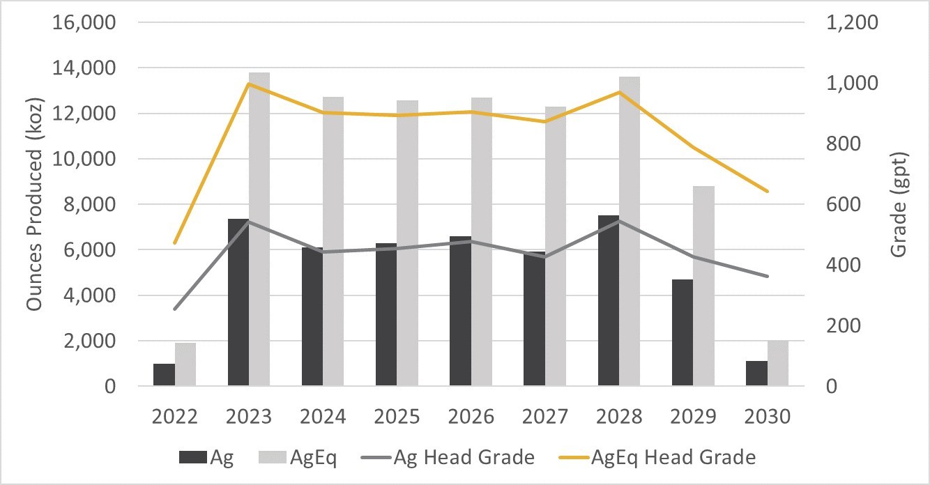 Figure 3: Annual Production Profile (CNW Group/SilverCrest Metals Inc.)