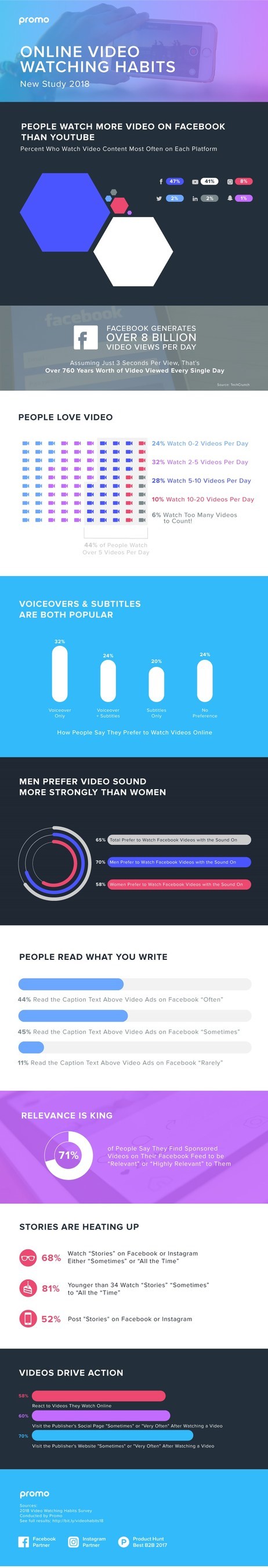 The 2018 PROMO Online Video-Watching Habits Survey Results. The study asked consumers about their video watching and social media preferences.