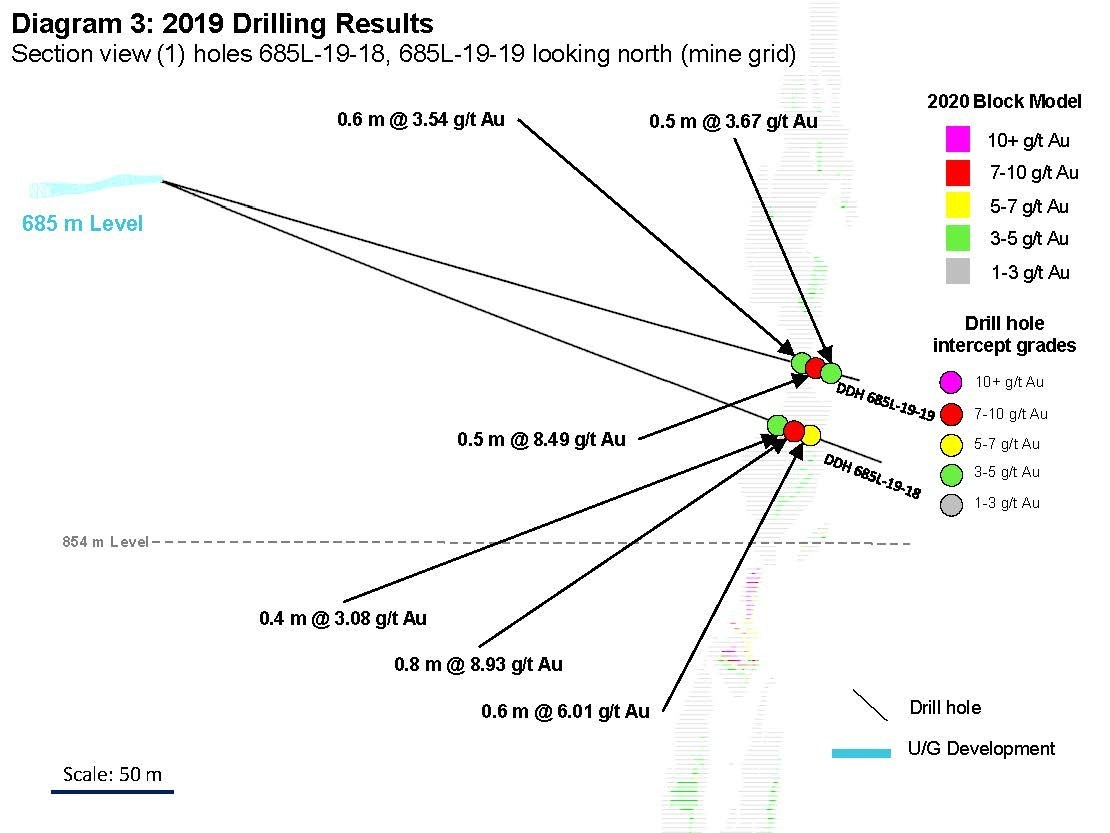 Diagram 3: 2019 Drilling Results 
Section view (1) holes 685L-19-18, 685L-19-19 looking north (mine grid) (CNW Group/Rubicon Minerals Corporation)