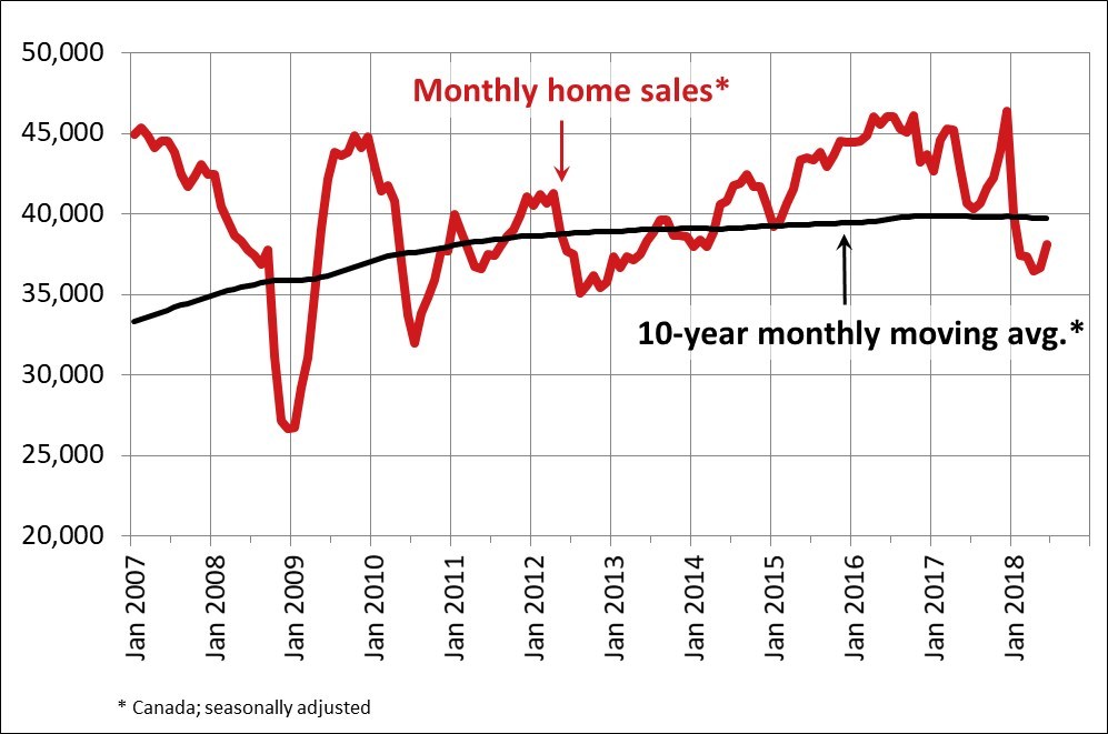CREA Home Sales June 2018