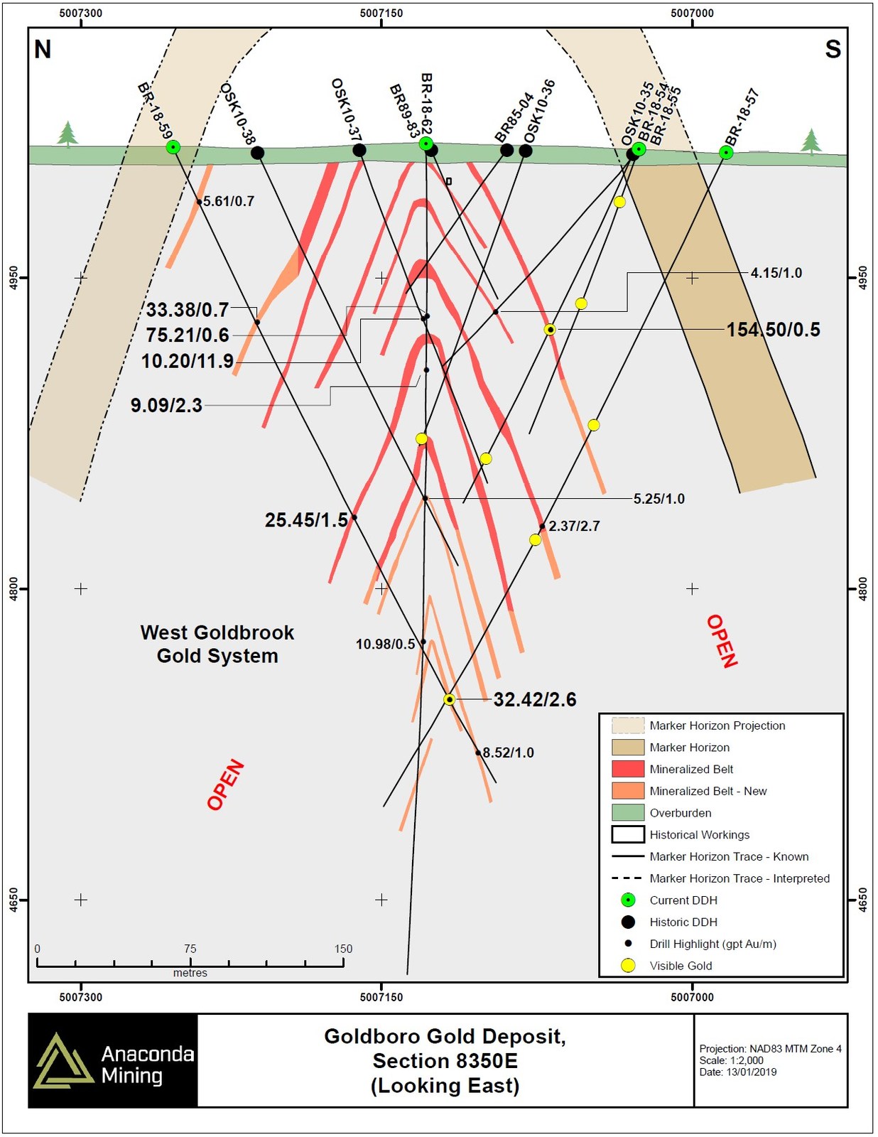 Exhibit C. Cross section 8350E of the Goldboro Gold Deposit within the WG Gold System showing the location of recent drilling as well as historical drilling. The location and projection of the Marker Horizon is shown relative to mineralized zones of the WG Gold System.