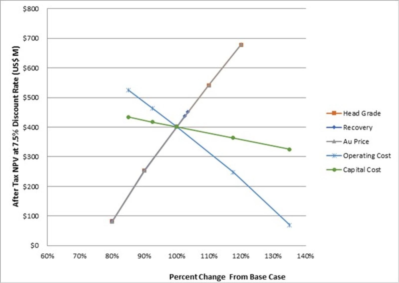 Economic Analysis