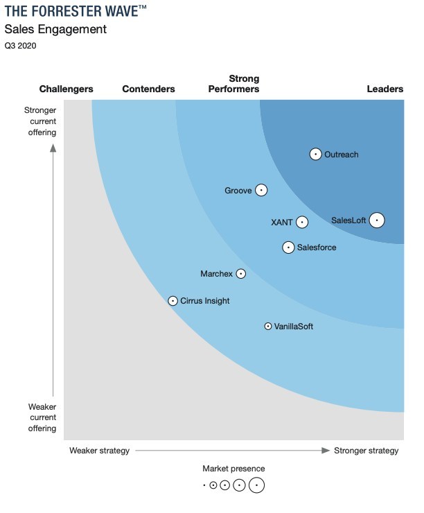 Forrester Wave: Sales Engagement Q3