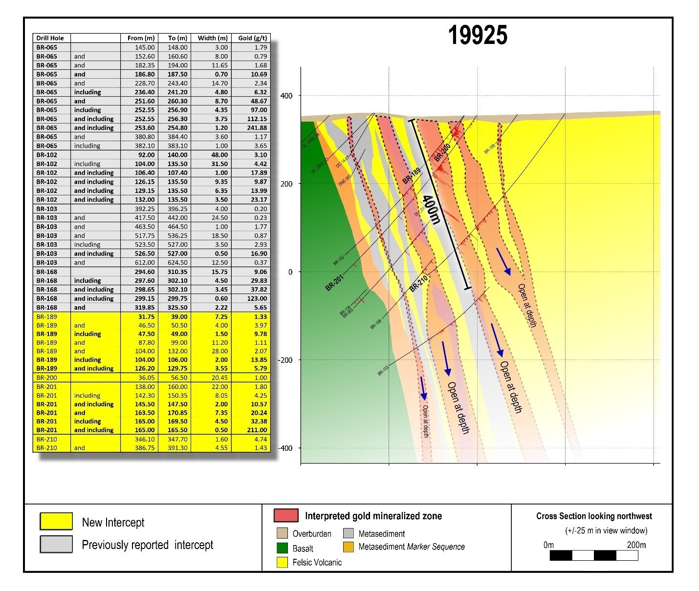 Figure 4: Cross section 19925 showing up to five parallel gold zones.  This drill section is located 225 metres to the southeast of section 20150 in the same gold zone). A 400 metre scale bar has been added for reference. (CNW Group/Great Bear Resources Ltd.)